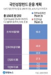 150조 국민성장펀드 출범…'대한민국 20년 성장엔진 지원' - 정책뉴스 | 뉴스 | 대한민국 정책브리핑 150조 국민성장펀드 출범…'대한민국... 