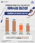 관음동 동네체육시설 | 체육시설의 수가 가장 많은 동네는? - 전체 | 카드/한컷 | 멀티미디어 | 대한민국 정책브리핑 체육시설의 수가 가장 많은 동네는?