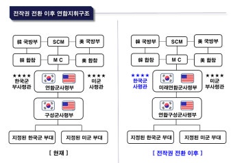 전시작전통제권(전작권) 전환 - 정책뉴스 | 뉴스 | 대한민국 정책브리핑 전시작전통제권(전작권) 전환
