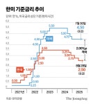 예상 부합 美 물가, 실업수당 청구 4년 만에 최고치…연내 3차례 인하 힘 실려 | 미주중앙일보 예상 부합 美 물가, 실업수당 청구 4년 만에 최고치... 