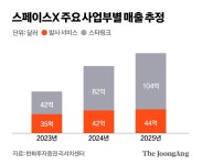 “절대 스페이스X만 몰빵 마라” 美정부, 대놓고 밀어준 기업 | 미주중앙일보