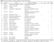 Hazard Investigation of Cosmetic Ingredients in Korea -Journal of Korean Society of Occupational and Environmental Hygiene... 