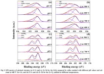 Synthesis and Characterization of High Surface Area of Zirconia: Effect of pH -Korean Chemical Engineering Research | Korea Science