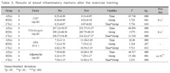 The Effects of 12 Weeks of Circuit Training on Inflammatory Markers, Blood Lipids and Body Composition in Obese Middle-aged Women... 