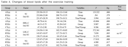 The Effects of 12 Weeks of Circuit Training on Inflammatory Markers, Blood Lipids and Body Composition in Obese Middle-aged Women... 