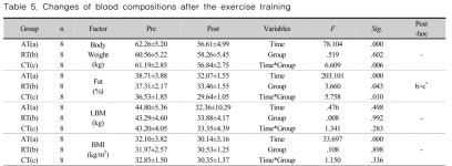 The Effects of 12 Weeks of Circuit Training on Inflammatory Markers, Blood Lipids and Body Composition in Obese Middle-aged Women... 