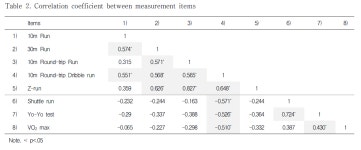 Examination of the characteristics of the field test to evaluate the cardiovascular endurance of soccer players -Journal of the... 