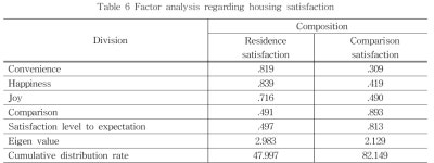 Effect on Housing Satisfaction in the CRM of Apartment Houses Constructor -Journal of Korea Society of Industrial Information... 