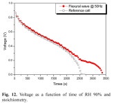 Removal of Flooding in a PEM Fuel Cell at Cathode by Flexural Wave -Journal of Electrochemical Science and Technology | Korea Science