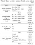 Study on the Eating Out Behavior of Middle School Students -Journal of the Korean Society of Food Culture | Korea Science