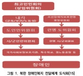 Analysis and Development Plans of Employment Policy for Persons with Disabilities in North Korea -The Journal of the Korea... 