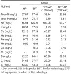 Effect on Eel Anguilla japonica and Crop Growth by the Development of a Biofloc Technology (BFT) Aquaponic System -Korean Journal... 