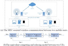 Mobile Communication Systems Accelerated by MEC Servers -KSII Transactions on Internet and Information Systems (TIIS) | Korea Science