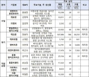 환경산업기술원, 2019년 우수환경산업체 12개사 지정 [우리문화신문] 환경산업기술원, 2019년 우수환경산업체 12개사 지정