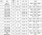 「진해 근대역사문화공간」 국가등록문화재 등록 예고 [우리문화신문] 「진해 근대역사문화공간」 국가등록문화재 등록 예고