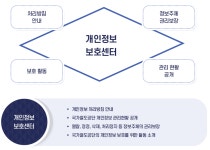 고객소통 - 개인정보 보호센터 - 개인정보 보호센터 소개