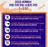 스포츠 산업(상세) | KSPO 이야기 | 국민체육진흥공단 뉴스룸 2023 세계에서 가장 가치있는 스포츠 구단  