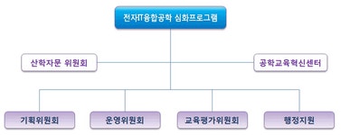 공학교육혁신센터 | 인증프로그램 | 전자IT융합공학 | 교수진