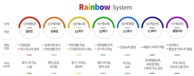 대학생활레인보우 시스템/발전계획 - 군장대학교 휴먼융합학부 군장대학교 평생교육사업단 