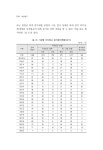 민정's화학무법지대 | 6_경상북도_자치법규-_손제희김민정(137-168)_수정.pdf