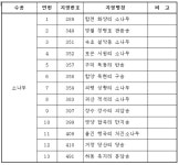 김제 행촌리 느티나무, 유전자 보관한다 [라펜트 조경뉴스]