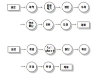 과자의 종류 및 제조공정 과자류, 빵류 및 떡류 - 램프쿡