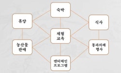 도농 교류와 농촌 관광 도농교류를 통한 과실주산업 활성화 방안 - 램프쿡