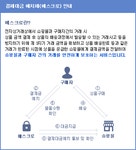 에스크로가 뭔지 아시나요?