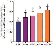Accuracy of Additively Manufactured Dental Casts Compared with That of Virtual Scan Data Obtained with an Intraoral Scanner: An... 