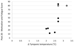 Psychological, Physical, and Heat Stress Indicators Prior to and after a 15-Minute Structural Firefighting Task