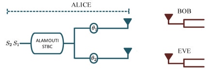 An Overview of Key Technologies in Physical Layer Security