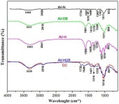 Aloe vera Rind Valorization to Improve the Swelling Capacity of Commercial Acrylic Hydrogels