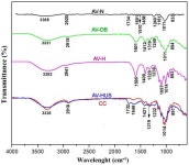 Aloe vera Rind Valorization to Improve the Swelling Capacity of Commercial Acrylic Hydrogels