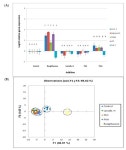Foods | Free Full-Text | A Pea (Pisum sativum L.) Seed Vicilins Hydrolysate Exhibits PPARγ Ligand Activity and Modulates... 