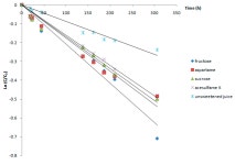 Influence of Different Sweeteners on the Stability of Anthocyanins from Cornelian Cherry Juice