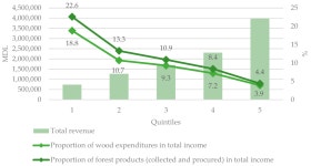 Forest Dependence of Rural Communities in the Republic of Moldova