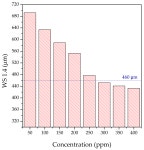 Impact of N,N-Bis(2-ethoxyethyl) Fatty Acid Amides on the Lubrication Performance of Kerosene Fuel F-34 for Use in CI Engines