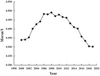 IJERPH | Free Full-Text | Horizontal CO2 Compensation in the Yangtze River Delta Based on CO2 Footprints and CO2 Emissions... 
