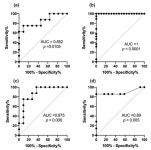 The Role of miR-342 in Vascular Health. Study in Subclinical Cardiovascular Disease in Mononuclear Cells, Plasma, Inflammatory... 