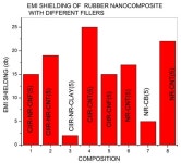 Electromagnetic Interference Shielding Effectiveness of Natural and Chlorobutyl Rubber Blend Nanocomposite
