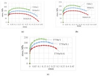 Study of Tailored Hot Stamping Process on Advanced High-Strength Steels