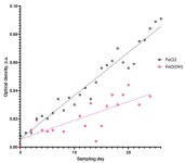 Iron Speciation and Physiological Analysis Indicate that Synechococcus sp. PCC 7002 Reduces Amorphous and Crystalline Iron Forms... 