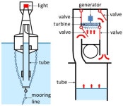 Study of a Center Pipe Oscillating Column Wave Energy Converter Combined with a Triboelectric Nanogenerator Device