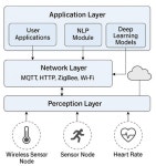 AI-Driven Anomaly Detection in E-Commerce Services: A Deep Learning and NLP Approach to the Isolation Forest Algorithm Trees
