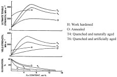 Al Alloys and Casting Processes for Induction Motor Applications in Battery-Powered Electric Vehicles: A Review