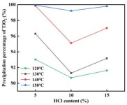 Improved Process for Separating TiO2 from an Oxalic-Acid Hydrothermal Leachate of Vanadium Slag