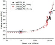 Dynamic and Static Strength Analysis of 5056 Aluminum Alloy Fabricated by Wire-Arc Additive Manufacturing