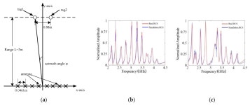Sensors | Free Full-Text | A MIMO Radar Signal Processing Algorithm for Identifying Chipless RFID Tags A MIMO Radar Signal... 