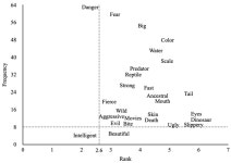The Social Representations of Zoo Goers toward Crocodiles and Turtles: Structural Analysis and Implications for Conservation