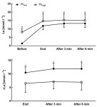 The Effect of Lower Body Anaerobic Pre-loading on Upper Body Ergometer Time Trial Performance